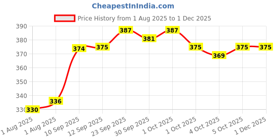 firstcry.com Hop N Play Colorful Rubber Human Blocks Creative Building Toy Set for Kids hop n play Price History Graph from 1 Aug 2025 to 30 Nov 2025