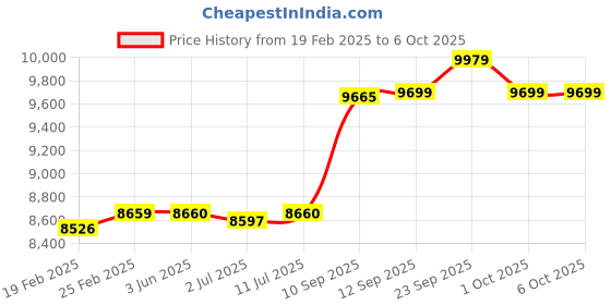 firstcry.com Hop N Play Crab Sand Pit - Red hop n play Price History Graph from 19 Feb 2025 to 5 Oct 2025