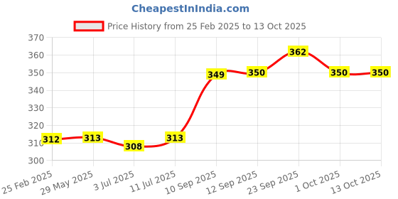 firstcry.com Hop N Play Crush Proof 8 cm PVC Non-Toxic & Soft Pool Balls Pack Of 30 Balls - Multicolour hop n play Price History Graph from 25 Feb 2025 to 13 Oct 2025