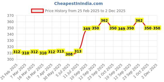 firstcry.com Hop N Play Crush Proof 8 cm PVC Non-Toxic & Soft Pool Balls Pack Of 30 Balls -Pastel Colour hop n play Price History Graph from 25 Feb 2025 to 1 Dec 2025