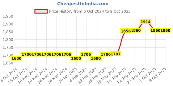 firstcry.com Hop N Play Durable & Flexible Playground Swing Seat Fun for All Ages with Sturdy Metal Triangle Ring - Blue hop n play Price History Graph from 6 Oct 2024 to 9 Oct 2025