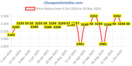firstcry.com Hop N Play Educational Kids Rug with Vibrant Colours, Non-Slip BackingIdeal for Children's Rooms, Nurseries, and Classrooms hop n play Price History Graph from 5 Oct 2024 to 29 Nov 2025