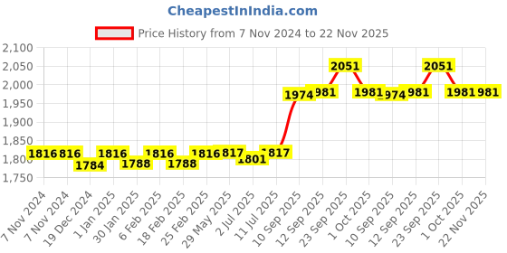firstcry.com Hop N Play Educational Round Solar System  Soft Anti Skid Carpet for Kids - 140 cm hop n play Price History Graph from 7 Nov 2024 to 22 Nov 2025