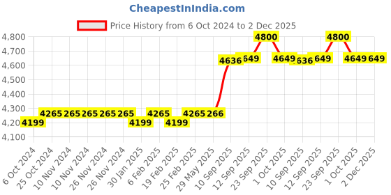 firstcry.com Hop N Play Flexible Baby Full High Back Bucket Swing seat With 1.5 Mtr Plastic Coated Chain & Carabiners - Green hop n play Price History Graph from 6 Oct 2024 to 1 Dec 2025