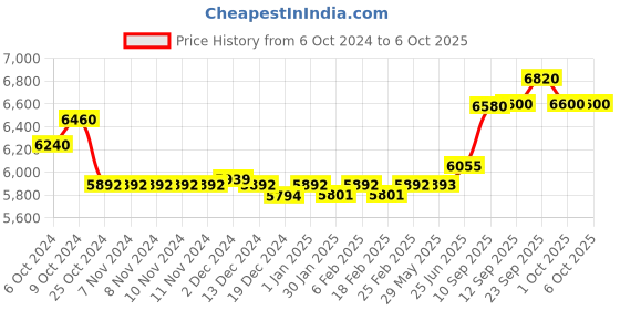 firstcry.com Hop N Play Foldable 40 inch Trampoline, Stable & Quiet Rebounder with Adjustable Foam Handle for Kids & Adults hop n play Price History Graph from 6 Oct 2024 to 5 Oct 2025
