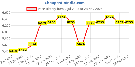 firstcry.com Hop N Play Foldable 48 inch Jumping Trampoline for Kids hop n play Price History Graph from 2 Jul 2025 to 28 Nov 2025