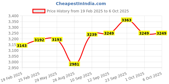 firstcry.com Hop N Play Fun and Educational Building Set for Kids: Four Wall Block Plates with Alphabets, Numbers & Blocks, Encouraging Creativity and Cognitive Development with Friends & Family hop n play Price History Graph from 19 Feb 2025 to 5 Oct 2025