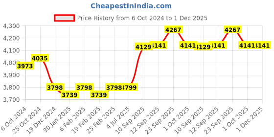 firstcry.com Hop N Play Gym Trapeze Bar Rings with Plastic Coated Chain Swing Set for Kids - Blue hop n play Price History Graph from 6 Oct 2024 to 1 Dec 2025