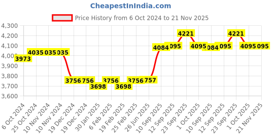 firstcry.com Hop N Play Gym Trapeze Bar Rings with Plastic Coated Chain Swing Set for Kids - Red hop n play Price History Graph from 6 Oct 2024 to 21 Nov 2025