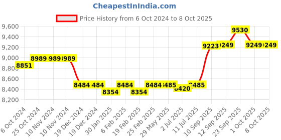 firstcry.com Hop N Play Hammock Surf Swing with Pillow for Kids Indoor & Outdoor- Multicolour hop n play Price History Graph from 6 Oct 2024 to 8 Oct 2025