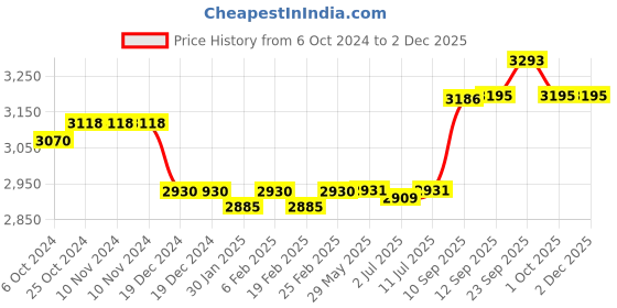 firstcry.com Hop N Play Heavy Duty Flexible Swing Seat with 78 Inches Plastic Coated Chain with & Carabiners for Kids - Blue hop n play Price History Graph from 6 Oct 2024 to 1 Dec 2025