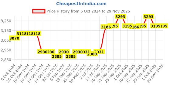 firstcry.com Hop N Play Heavy Duty Flexible Swing Seat with 78 Inches Plastic Coated Chain with & Carabiners for Kids - Red hop n play Price History Graph from 6 Oct 2024 to 29 Nov 2025