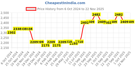 firstcry.com Hop N Play Heavy Duty Flexible Swing Seat with Plastic Coated Chain with & Carabiners for Kids- Yellow hop n play Price History Graph from 6 Oct 2024 to 22 Nov 2025