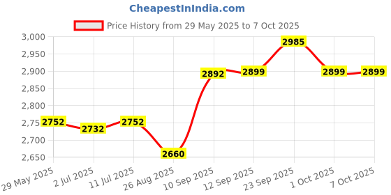 firstcry.com hop n play Hop N Play2 in 1 Portable Black and White Board Educational Board with Stand, Learning Easel hop n play Price History Graph from 29 May 2025 to 6 Oct 2025