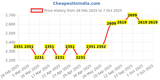 firstcry.com Hop N Play Junior Cute Slide with Ring Toss Game hop n play Price History Graph from 28 Feb 2025 to 7 Oct 2025