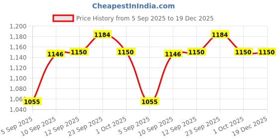 firstcry.com Hop N Play Kids Hanging Gymnastic Metal Ring Set with Plastic Grips - Indoor Outdoor Fitness Monkey Bar Rings (Blue) hop n play Price History Graph from 5 Sep 2025 to 18 Dec 2025