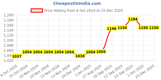 firstcry.com Hop N Play Kids Hanging Gymnastic Metal Ring Set with Plastic Grips - Indoor Outdoor Fitness Monkey Bar Rings (Yellow) hop n play Price History Graph from 6 Oct 2024 to 25 Dec 2025