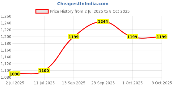 firstcry.com Hop N Play Kids Round Soft Rug Star & Planet Learning Non Slip Area Carpet - 100 cm hop n play Price History Graph from 2 Jul 2025 to 7 Oct 2025