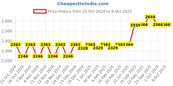 firstcry.com Hop N Play Knotted Climbing Rope with 5 Plastic Footholds Swing for Strength, Exercise and Healthy Fun for Kids - Yellow hop n play Price History Graph from 25 Oct 2024 to 8 Oct 2025