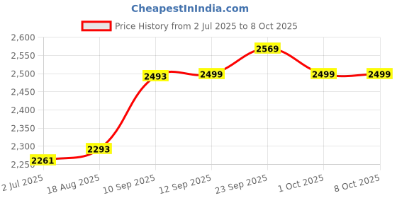 firstcry.com Hop N Play Lightweight Fiberglass Pickleball Paddle with Polypropylene Honeycomb Core & Anti-Slip Comfortable Grip for Men Women, Single Racket White hop n play Price History Graph from 2 Jul 2025 to 8 Oct 2025