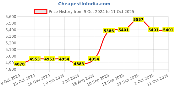 firstcry.com Hop N Play Lightweight Fiberglass Pickleball Paddle with Polypropylene Honeycomb Core & Anti-Slip Sweat Comfortable Grip, Set of 2 Rackets & 1 Ball  White hop n play Price History Graph from 9 Oct 2024 to 11 Oct 2025