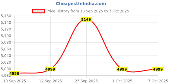 firstcry.com Hop N Play Moon Shaped Kids Table with Metal Legs Spacious & Durable Ideal for Play, Study & Activities Red hop n play Price History Graph from 10 Sep 2025 to 7 Oct 2025