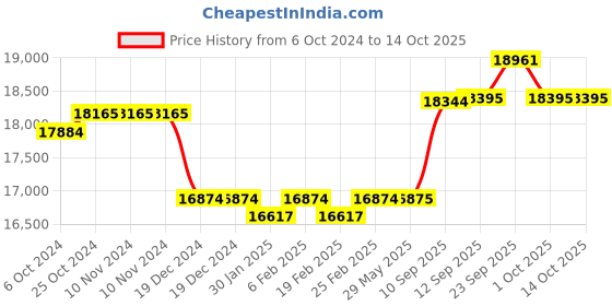 firstcry.com Hop N Play Ninja Slackline Warrior Obstacle Course for Kids, Monkey Bars, Climbers & Ladders, Tree Protectors- Perfect Outdoor Fun hop n play Price History Graph from 6 Oct 2024 to 13 Oct 2025
