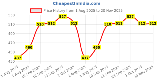 firstcry.com Hop n Play Pipe Building Block Toy for Kids - STEM Toys for Kids, DIY Creative Building and Construction Toys, Learning Toys for Kids, Set hop n play Price History Graph from 1 Aug 2025 to 20 Nov 2025