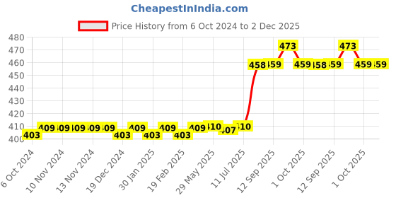 firstcry.com Hop N Play Plastic Outdoor Fun Walking Stilts & Balance Training Kids - 1 Pair (Color May Vary) hop n play Price History Graph from 6 Oct 2024 to 1 Dec 2025