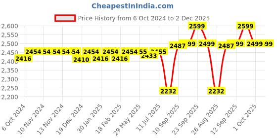 firstcry.com Hop N Play Rainbow Parachute with Holes, Whack-a-Mole Game for Kids Agility Training Teamwork Parachute hop n play Price History Graph from 6 Oct 2024 to 2 Dec 2025