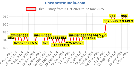 firstcry.com Hop N Play Replacement Durable & Comfortable Flexible Swing Seat for Outdoor Fun - Green hop n play Price History Graph from 6 Oct 2024 to 22 Nov 2025