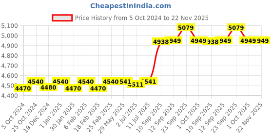 firstcry.com Hop N Play Scholar Bench Study Table Chair Double Seat, Picnic Table for Kids, hop n play Price History Graph from 5 Oct 2024 to 22 Nov 2025