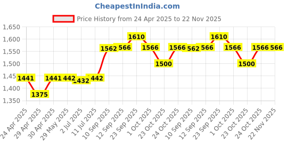 firstcry.com Hop N Play Spinning Wheel Obstacle Course hop n play Price History Graph from 24 Apr 2025 to 22 Nov 2025