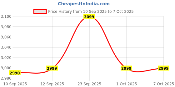 firstcry.com Hop N Play Square Activity Table for Kids Bright, Durable & Child-Safe Ideal for Study, Play & Art - Yellow hop n play Price History Graph from 10 Sep 2025 to 6 Oct 2025
