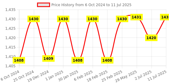 firstcry.com Hop N Play Triangle Hanging Ninja Rings Set of 2 with Delta Quick Links, Monkey bar Rings (Red) hop n play Price History Graph from 6 Oct 2024 to 11 Jul 2025