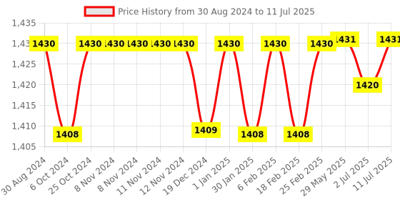 firstcry.com pleggo Hop N Play Triangle Hanging Ninja Rings Set of 2 with Delta Quick Links, Monkey bar Rings (Yellow) pleggo Price History Graph from 30 Aug 2024 to 11 Jul 2025