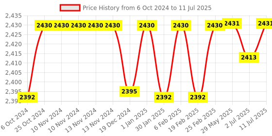 firstcry.com Hop N Play Triangular Gymnastic Pull Up Rings Set for Children with 1 Meter Plastic Coated Chains - Blue hop n play Price History Graph from 6 Oct 2024 to 11 Jul 2025