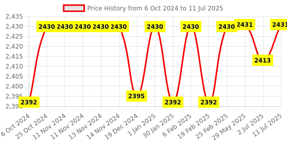firstcry.com Hop N Play Triangular Gymnastic Pull Up Rings Set for Children with 1 Meter Plastic Coated Chains - Red hop n play Price History Graph from 6 Oct 2024 to 11 Jul 2025