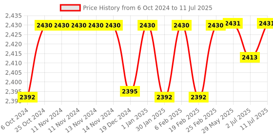 firstcry.com Hop N Play Triangular Gymnastic Pull Up Rings Set for Children with 1 Meter Plastic Coated Chains - Yellow hop n play Price History Graph from 6 Oct 2024 to 11 Jul 2025