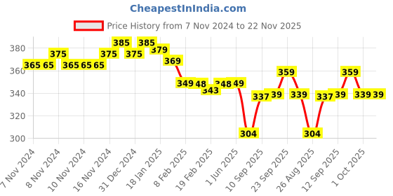 firstcry.com Hop N Play Wooden Memory Chess Game - Interactive Educational Toy for Kids & Families hop n play Price History Graph from 7 Nov 2024 to 22 Nov 2025