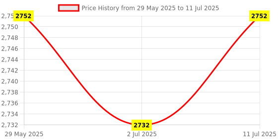 firstcry.com hop n play Hop N Play2 in 1 Portable Black and White Board Educational Board with Stand, Learning Easel hop n play Price History Graph from 29 May 2025 to 11 Jul 2025