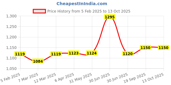 firstcry.com Hopits Abstract Designed & Dinosaur Applique Detailed Sneakers With Velcro Closure - Blue hopits Price History Graph from 5 Feb 2025 to 13 Oct 2025