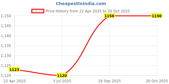 firstcry.com Hopits Abstract Designed & Dinosaur Applique Detailed Sneakers With Velcro Closure - Blue hopits Price History Graph from 22 Apr 2025 to 19 Oct 2025