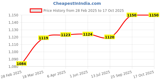 firstcry.com Hopits Abstract Designed & Dinosaur Applique Detailed Sneakers With Velcro Closure - Blue hopits Price History Graph from 28 Feb 2025 to 16 Oct 2025