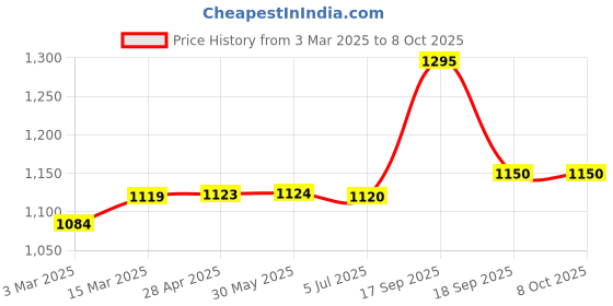 firstcry.com Hopits Abstract Designed & Dinosaur Applique Detailed Sneakers With Velcro Closure - Blue hopits Price History Graph from 3 Mar 2025 to 8 Oct 2025