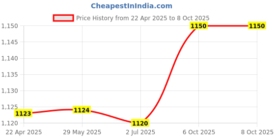firstcry.com Hopits Abstract Designed & Dinosaur Applique Detailed Sneakers With Velcro Closure - Blue hopits Price History Graph from 22 Apr 2025 to 8 Oct 2025