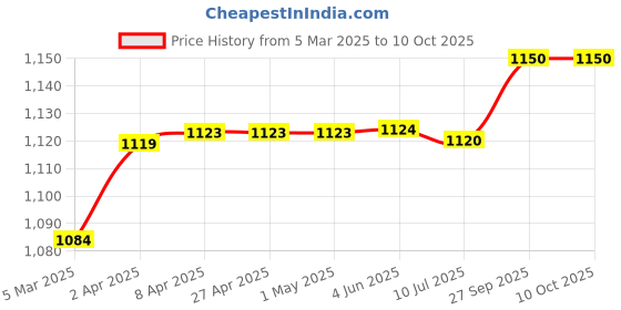 firstcry.com Hopits Abstract Designed & Dinosaur Applique Detailed Sneakers With Velcro Closure - Blue hopits Price History Graph from 5 Mar 2025 to 10 Oct 2025