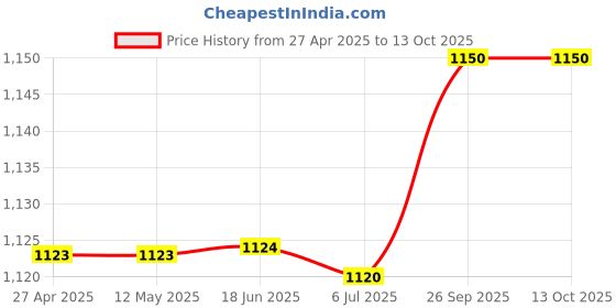 firstcry.com Hopits Abstract Designed & Dinosaur Applique Detailed Sneakers With Velcro Closure - Blue hopits Price History Graph from 27 Apr 2025 to 13 Oct 2025
