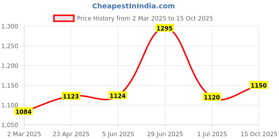 firstcry.com Hopits Abstract Designed & Dinosaur Applique Detailed Sneakers With Velcro Closure - Blue hopits Price History Graph from 2 Mar 2025 to 15 Oct 2025