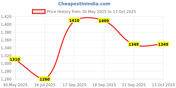 firstcry.com Hopits Abstract Designed Mary Jane Ballerinas With Velcro Closure - Light Blue hopits Price History Graph from 30 May 2025 to 13 Oct 2025